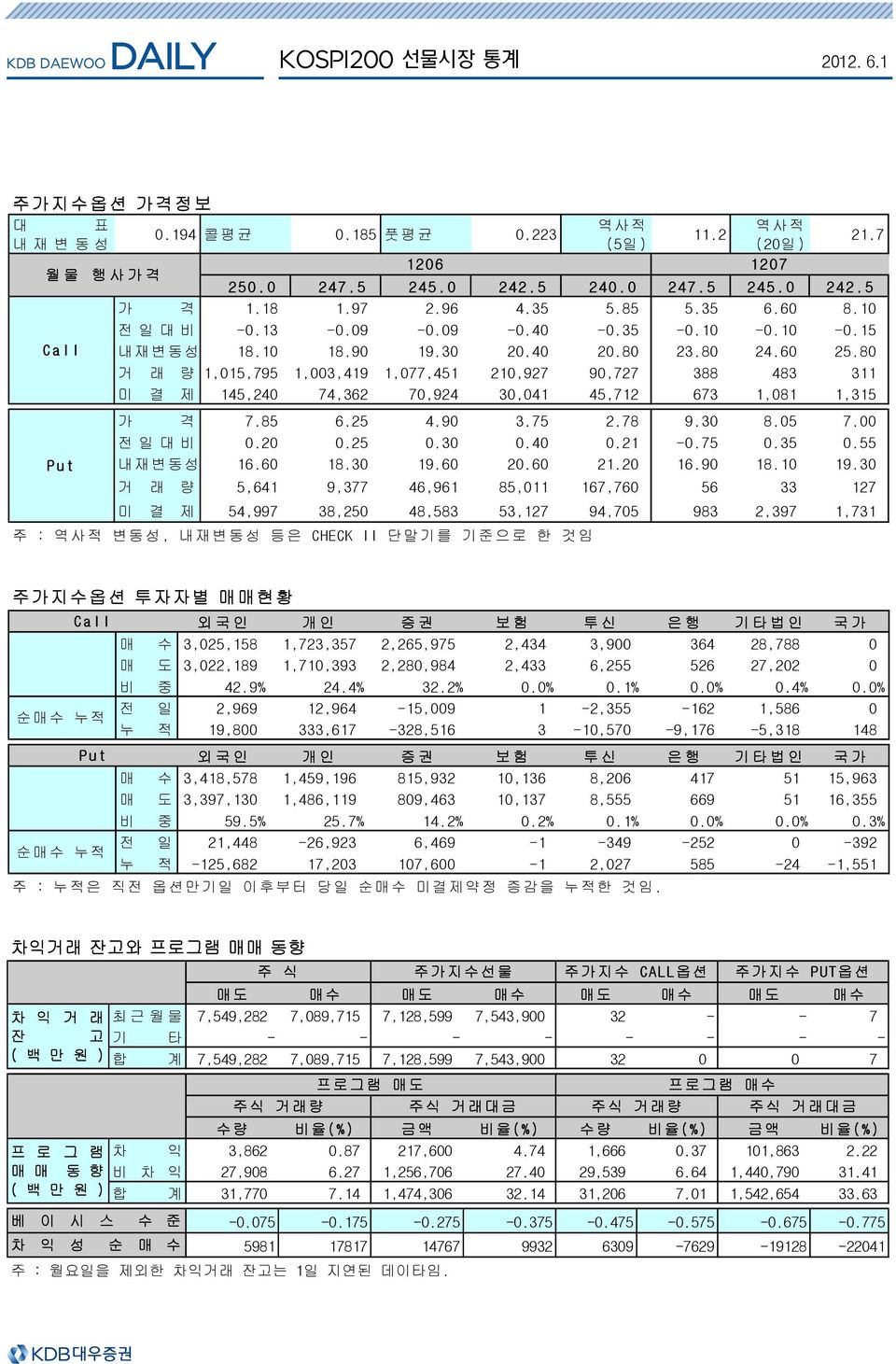 8 거 래 량 1,15,795 1,3,419 1,77,451 21,927 9,727 388 483 311 미 결 제 145,24 74,362 7,924 3,41 45,712 673 1,81 1,315 가 격 7.85 6.25 4.9 3.75 2.78 9.3 8.5 7. 전 일 대 비.2.25.3.4.21 -.75.35.55 Put 내재변동성 16.6 18.