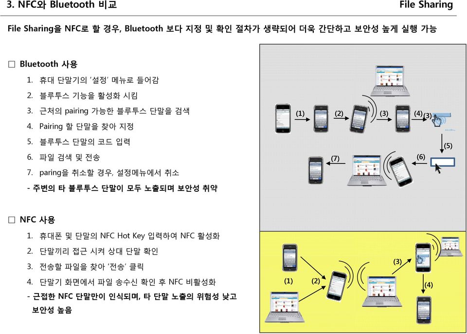 파일 검색 및 전송 (7) (6) (5) 7. paring을 취소할 경우, 설정메뉴에서 취소 - 주변의 타 블루투스 단말이 모두 노출되며 보안성 취약 NFC 사용 1. 휴대폰 및 단말의 NFC Hot Key 입력하여 NFC 활성화 2.