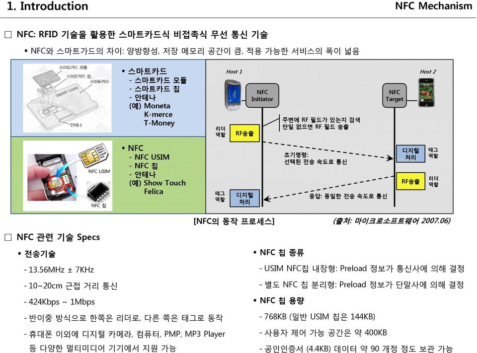 [NFC의 동작 프로세스] (출처: 마이크로소프트웨어 2007.06) NFC 관련 기술 Specs 전송기술 - 13.