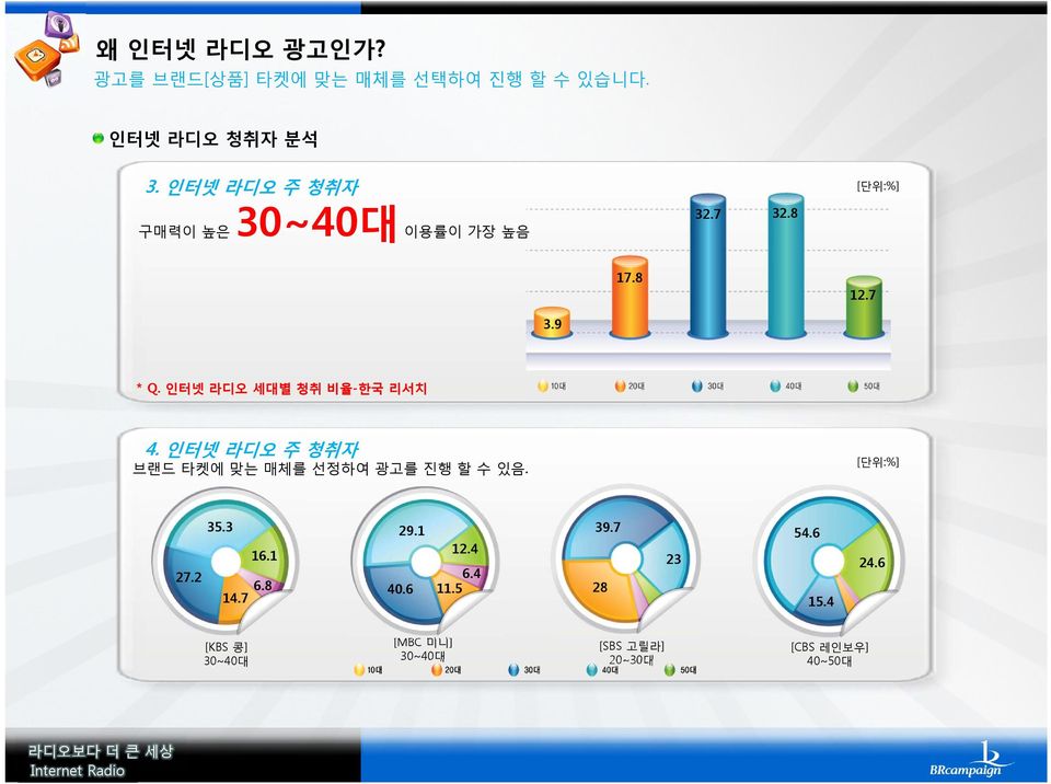인터넷 라디오 세대별 청취 비율-한국 리서치 4. 인터넷 라디오 주 청취자 브랜드 타켓에 맞는 매체를 선정하여 광고를 진행 할수있음. [단위:%] 35.3 16.