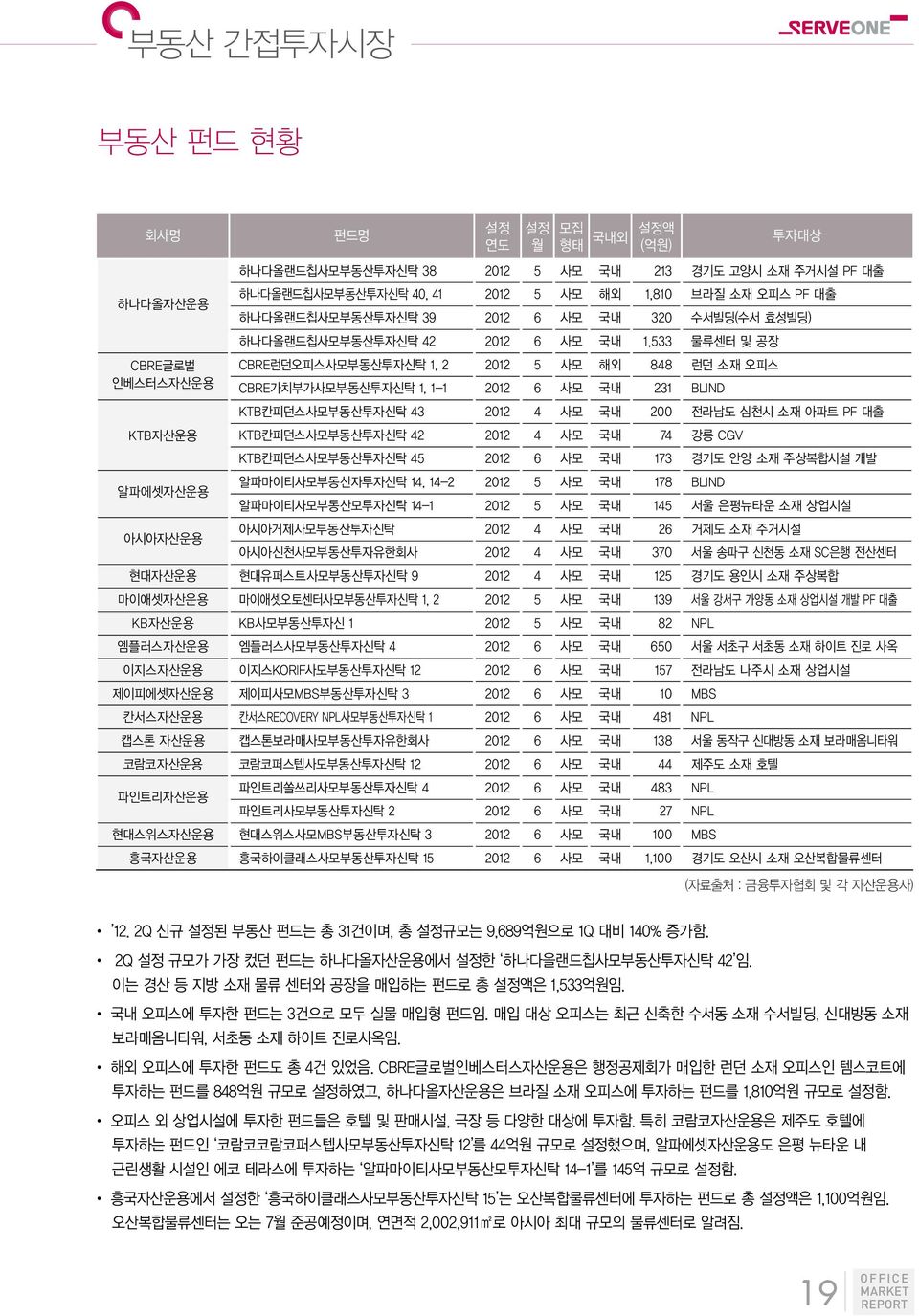 1, 1-1 212 6 사모 국내 231 BLIND KTB칸피던스사모부동산투자신탁 43 212 4 사모 국내 2 전라남도 심천시 소재 아파트 PF 대출 KTB칸피던스사모부동산투자신탁 42 212 4 사모 국내 74 강릉 CGV KTB칸피던스사모부동산투자신탁 45 212 6 사모 국내 173 경기도 안양 소재 주상복합시설 개발 알파마이티사모부동산자투자신탁