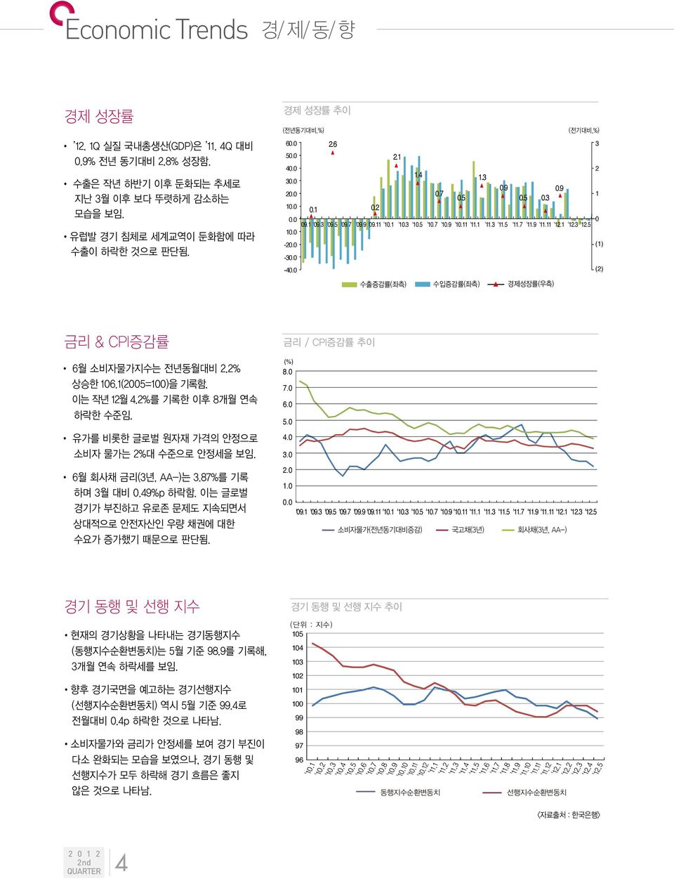 (1) (2) 수출증감률( 측) 수입증감률( 측) 경제성장률(우측) 금리 & CPI증감률 6월 소비자물가지수는 전년동월대비 2.2% 상승한 16.1(25=1)을 기록함. 이는 작년 12월 4.2%를 기록한 이후 8개월 연속 하락한 수준임. 유가를 비롯한 글로벌 원자재 가격의 안정으로 소비자 물가는 2%대 수준으로 안정세을 보임.