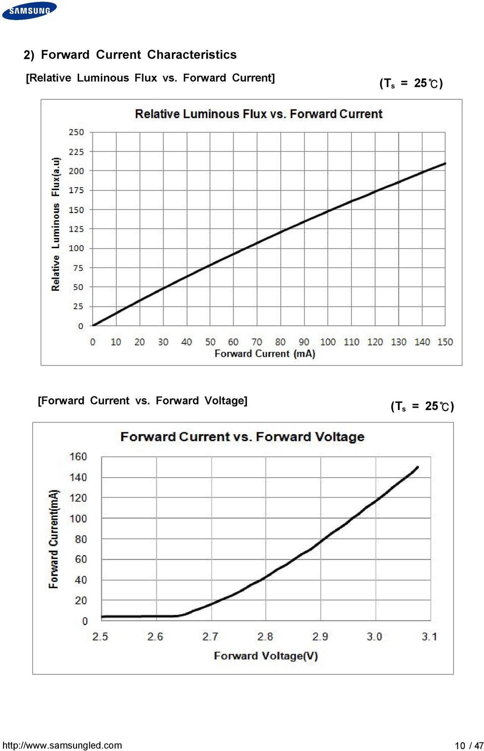 Forward Current] (T s = 25 ) [Forward
