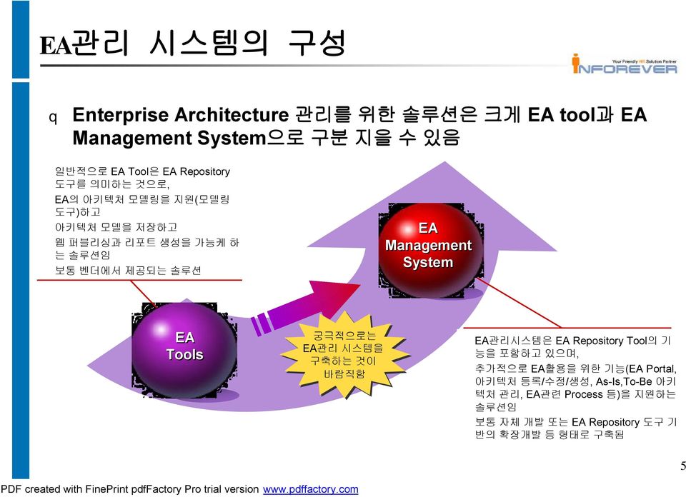 System EA Tools 궁극적으로는 EA관리 시스템을 구축하는 것이 바람직함 EA관리시스템은 EA Repository Tool의 기 능을 포함하고 있으며, 추가적으로 EA활용을 위한 기능(EA