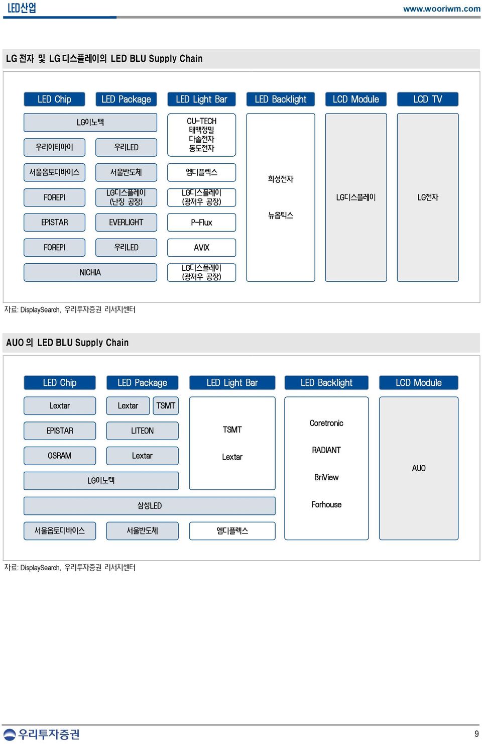 LG디스플레이 (광저우 공장) 자료: DisplaySearch, 우리투자증권 리서치센터 AUO 의 LED BLU Supply Chain LED Chip LED Package LED Light Bar LED Backlight LCD Module Lextar