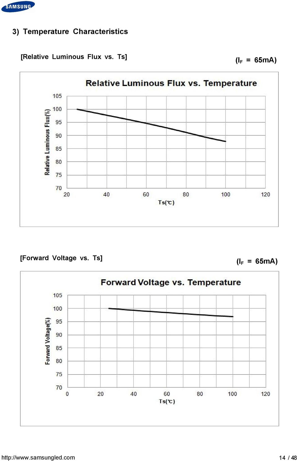 Ts] (I F = 65mA) [Forward Voltage vs.
