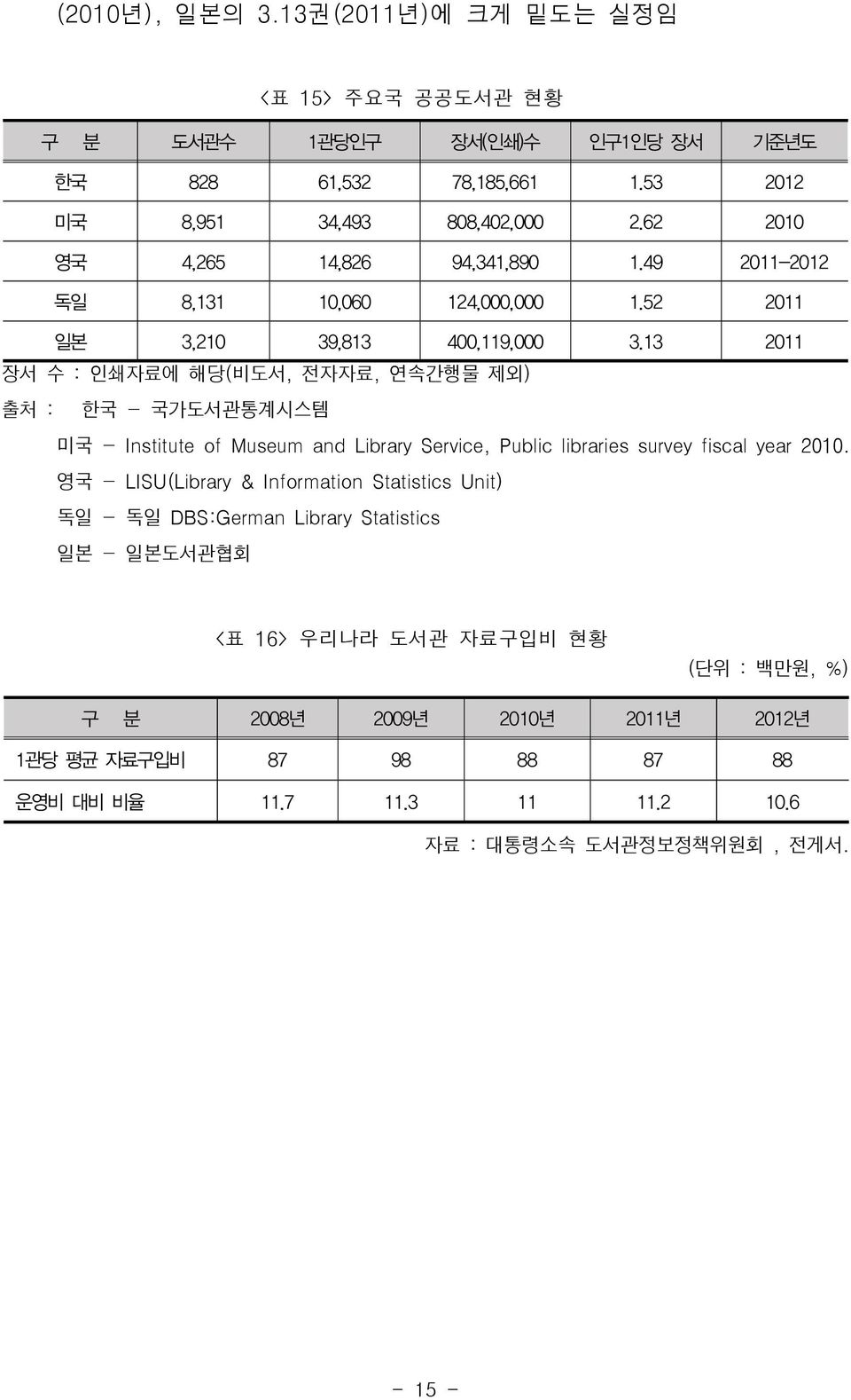 13 2011 장서 수 : 인쇄자료에 해당(비도서, 전자자료, 연속간행물 제외) 출처 : 한국 - 국가도서관통계시스템 미국 - Institute of Museum and Library Service, Public libraries survey fiscal year 2010.