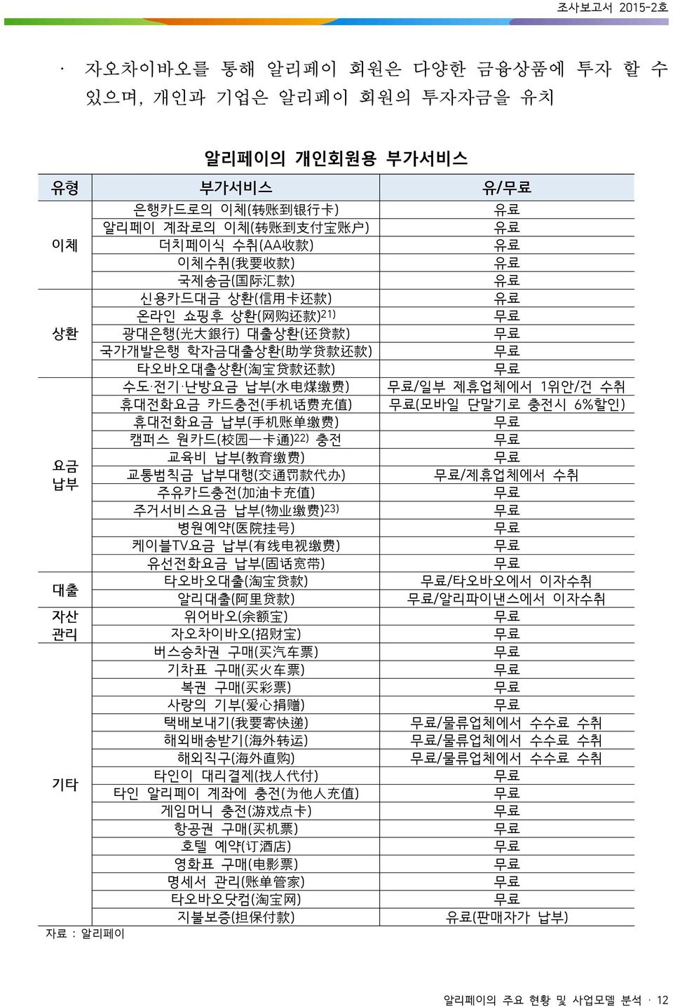 휴대전화요금 납부( 手 机 账 单 缴 费 ) 캠퍼스 원카드( 校 园 一 卡 通 ) 22) 충전 교육비 납부( 教 育 缴 费 ) 요금 교통범칙금 납부대행( 交 通 罚 款 代 办 ) 납부 주유카드충전( 加 油 卡 充 值 ) 주거서비스요금 납부( 物 业 缴 费 ) 23) 병원예약( 医 院 挂 号 ) 케이블TV요금 납부( 有 线 电 视 缴 费 ) 유선전화요금