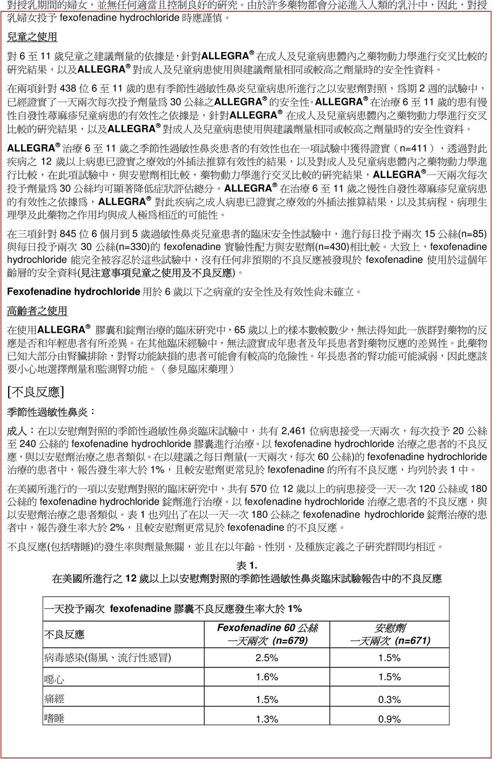 臨 年 年 異 年 量 參 見 臨 理 [ 不 良 ] 臨 2,461 兩 20 240 fexofenadine hydrochloride 行 療 fexofenadine hydrochloride 療 不 良 療 類 量 ( 兩 60 ) fexofenadine hydrochloride 療 率 1% 更 見 fexofenadine 不 良 列 1 行 臨 570 12 120