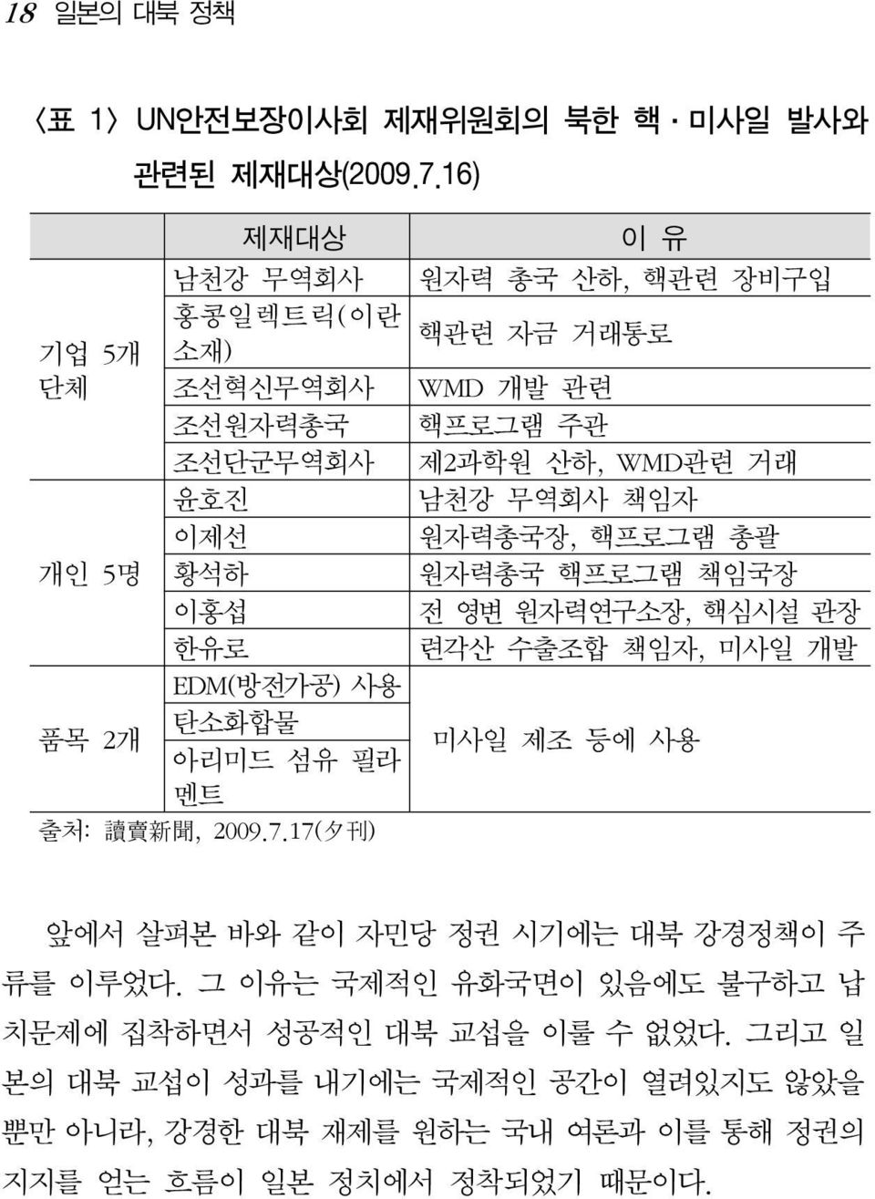 책임자 이제선 원자력총국장, 핵프로그램 총괄 개인 5명 황석하 원자력총국 핵프로그램 책임국장 이홍섭 전 영변 원자력연구소장, 핵심시설 관장 한유로 련각산 수출조합 책임자, 미사일 개발 품목 2개 EDM(방전가공) 사용 탄소화합물 아리미드 섬유 필라 멘트 미사일 제조 등에 사용