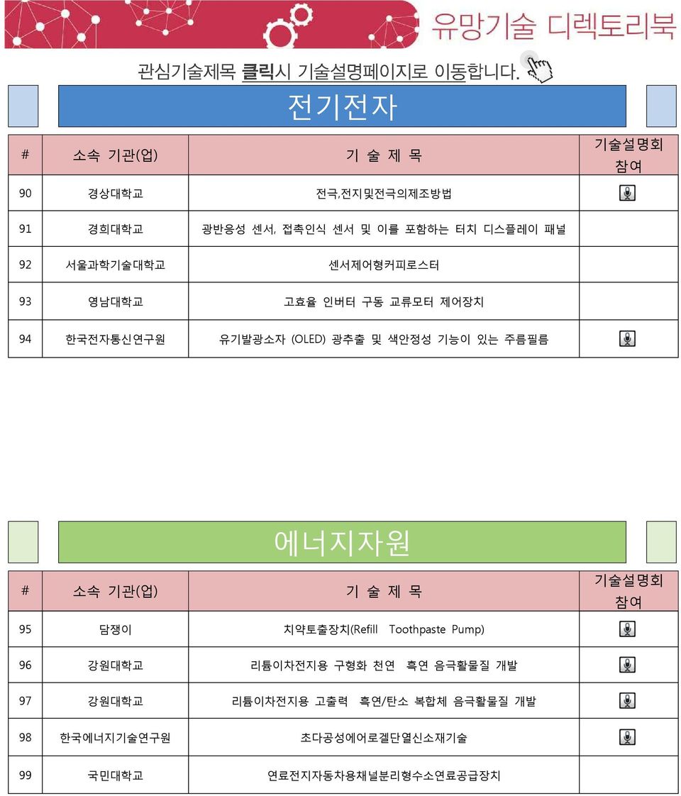 에너지자원 # 소속 기관(업) 기 술 제 목 기술설명회 참여 95 담쟁이 치약토출장치(Refill Toothpaste Pump) 96 강원대학교 리튬이차전지용 구형화 천연 흑연 음극활물질