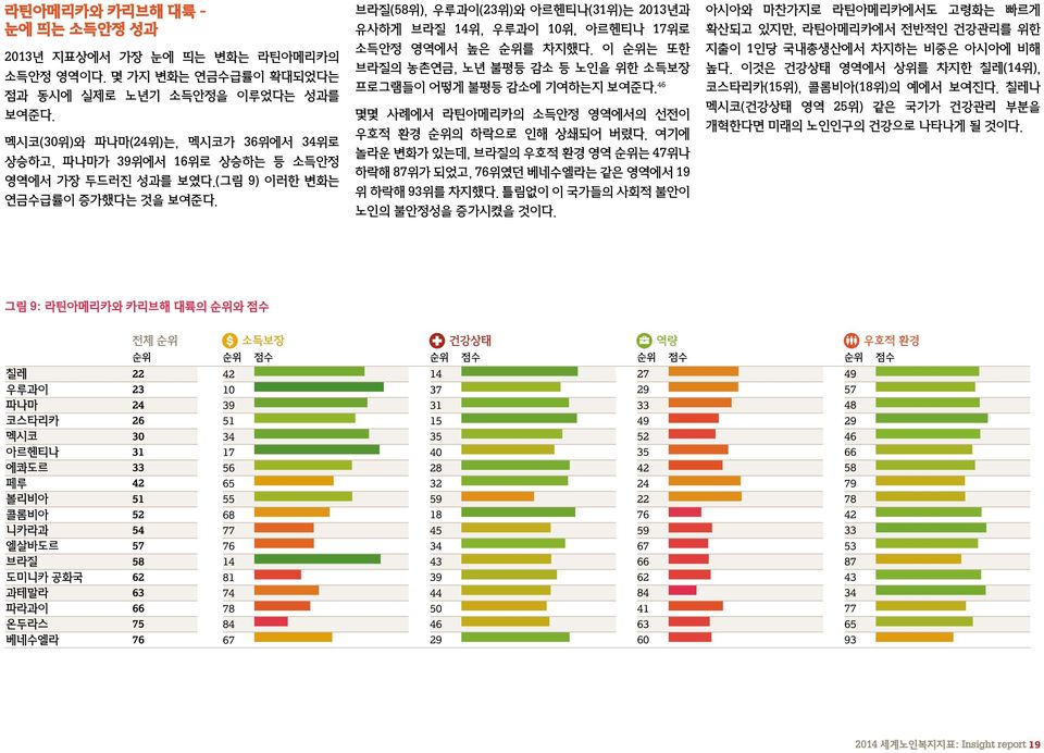 48 66 74 61 14 9 64 46 브라질(58위), 우루과이(23위)와 아르헨티나(31위)는 13년과 57 53 유사하게 브라질 53 14위, 우루과이 10위, 아르헨티나 36 17위로 소득안정 영역에서 61 높은 순위를 차지했다.