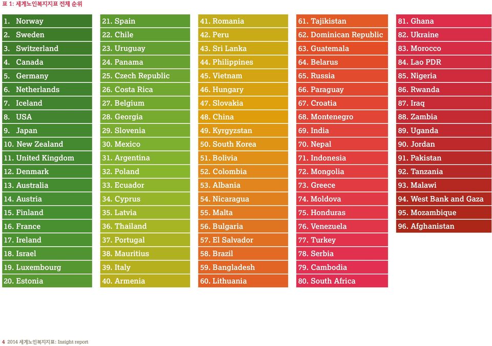 Iceland 27. Belgium 47. Slovakia. Croatia 87. Iraq 8. USA 28. Georgia 48. China 68. Montenegro 88. Zambia 9. Japan 29. Slovenia 49. Kyrgyzstan 69. India 89. Uganda 10. New Zealand 30. Mexico 50.