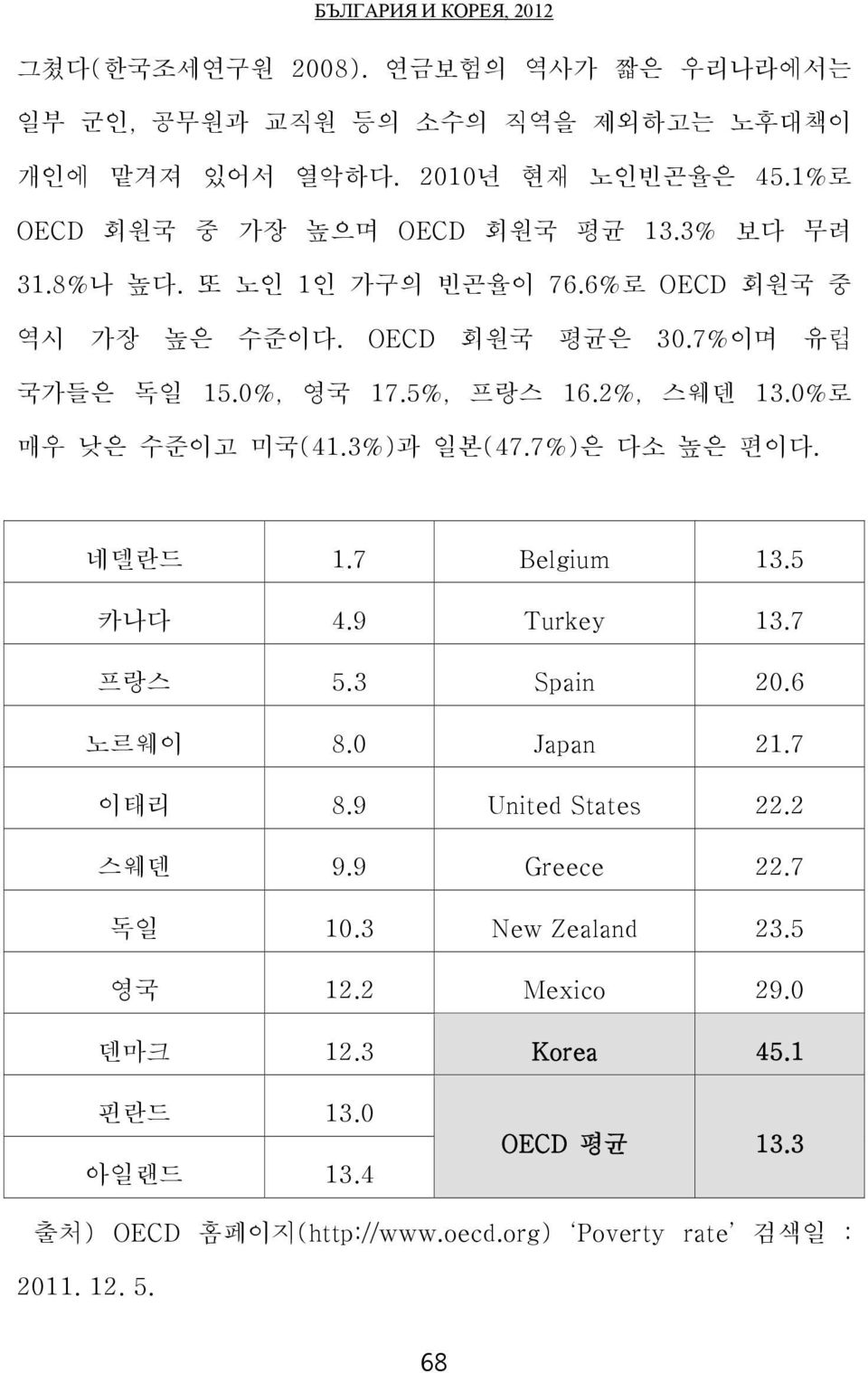 3%)과 일본(47.7%)은 다소 높은 편이다. 네델란드 1.7 Belgium 13.5 카나다 4.9 Turkey 13.7 프랑스 5.3 Spain 20.6 노르웨이 8.0 Japan 21.7 이태리 8.9 United States 22.2 스웨덴 9.9 Greece 22.