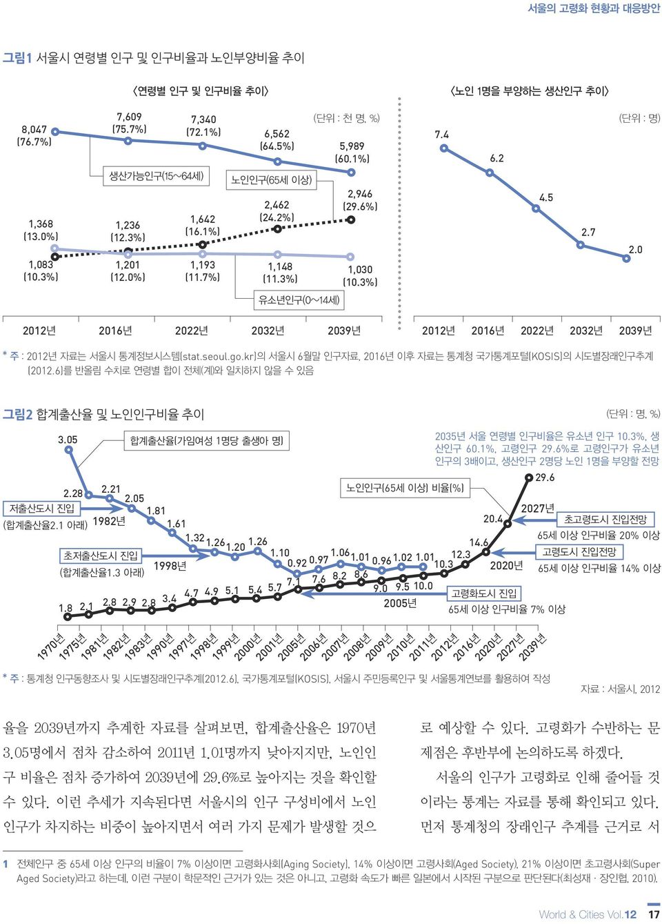 3%) 2016년 2022년 2032년 2039년 2012년 2016년 2022년 2032년 2039년 4.5 2.7 2.0 * 주 : 2012년 자료는 서울시 통계정보시스템(stat.seoul.go.kr)의 서울시 6월말 인구자료, 2016년 이후 자료는 통계청 국가통계포털(KOSIS)의 시도별장래인구추계 (2012.