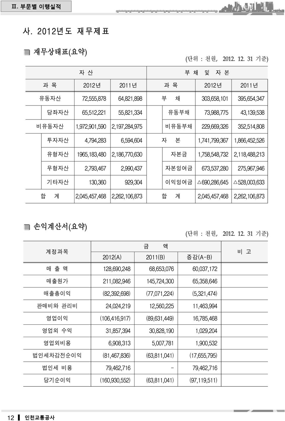 재무상태표 요약 단위 천원 기준