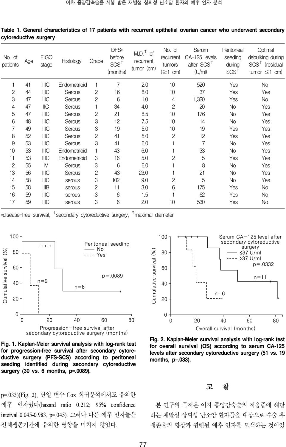 of recurrent tumors ( 1 cm) Serum CA-125 levels after SCS (U/ml) Peritoneal seeding during SCS Optimal debulking during SCS (residual tumor 1 cm) 1 41 IIIC Endometrioid 1 7 2.