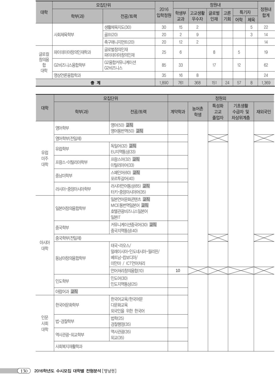 영어학부(전일제) 유럽 미주 유럽학부 프랑스 이탈리아학부 독일어(32) 교직 EU지역통상(33) 프랑스어(32) 교직 이탈리아어(33) 중남미학부 스페인어(60) 교직 포르투갈어(40) 러시아 중앙아시아학부 러시아언어통상(65) 교직 터키 중앙아시아어(35) 일본어창의융합학부 일본언어문화콘텐츠 교직 MICE통번역일본어 교직 호텔관광비즈니스일본어 일본IT