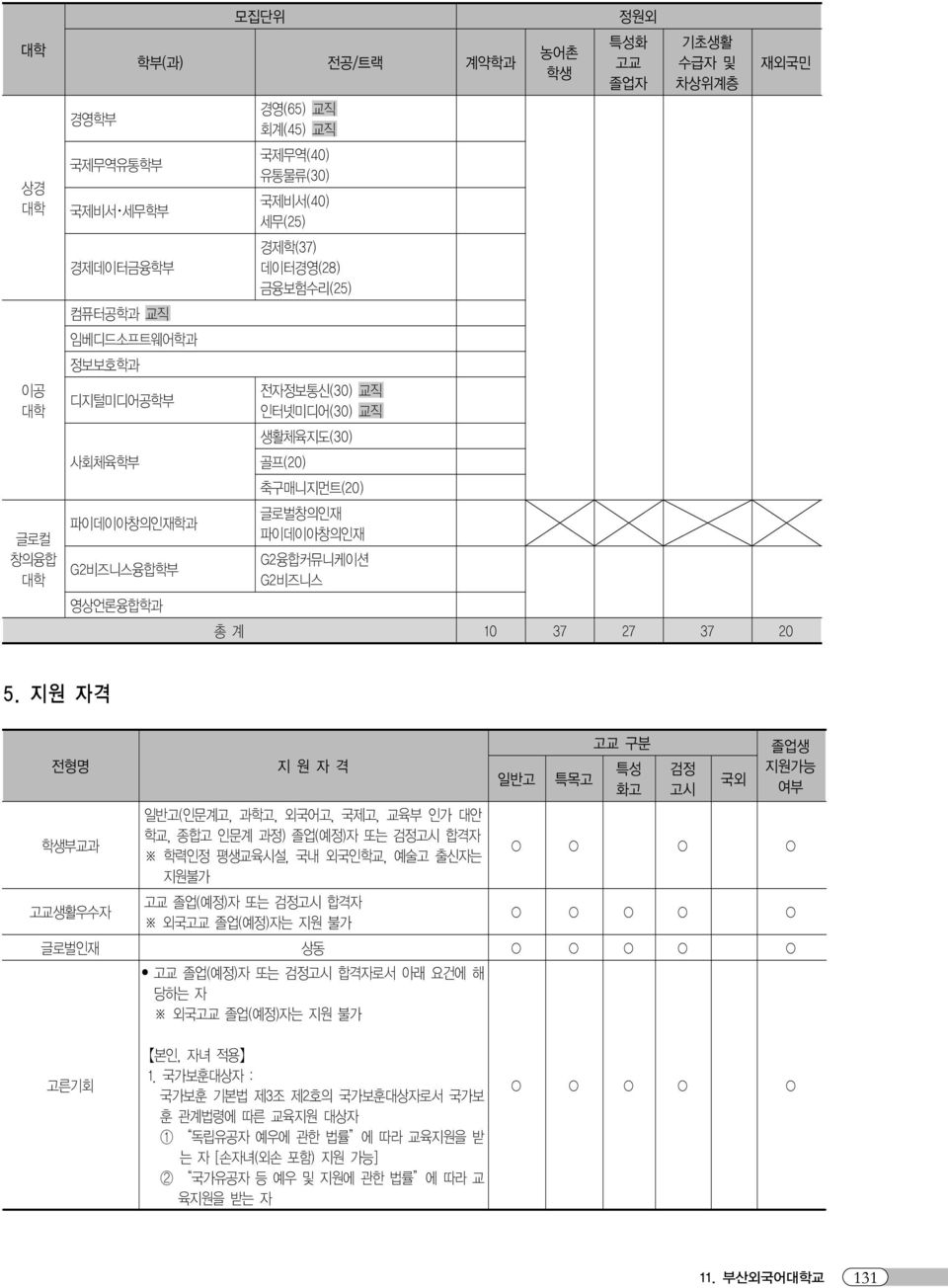 지원 자격 전형명 학생부교과 지 원 자 격 일반고(인문계고, 과학고, 외국어고, 국제고, 교육부 인가 대안 학교, 종합고 인문계 과정) 졸업(예정)자 또는 검정고시 합격자 학력인정 평생교육시설, 국내 외국인학교, 예술고 출신자는 지원불가 고교 구분 일반고 특목고 특성 화고 검정 고시 국외 졸업생 지원가능 여부 고교생활우수자 고교 졸업(예정)자 또는