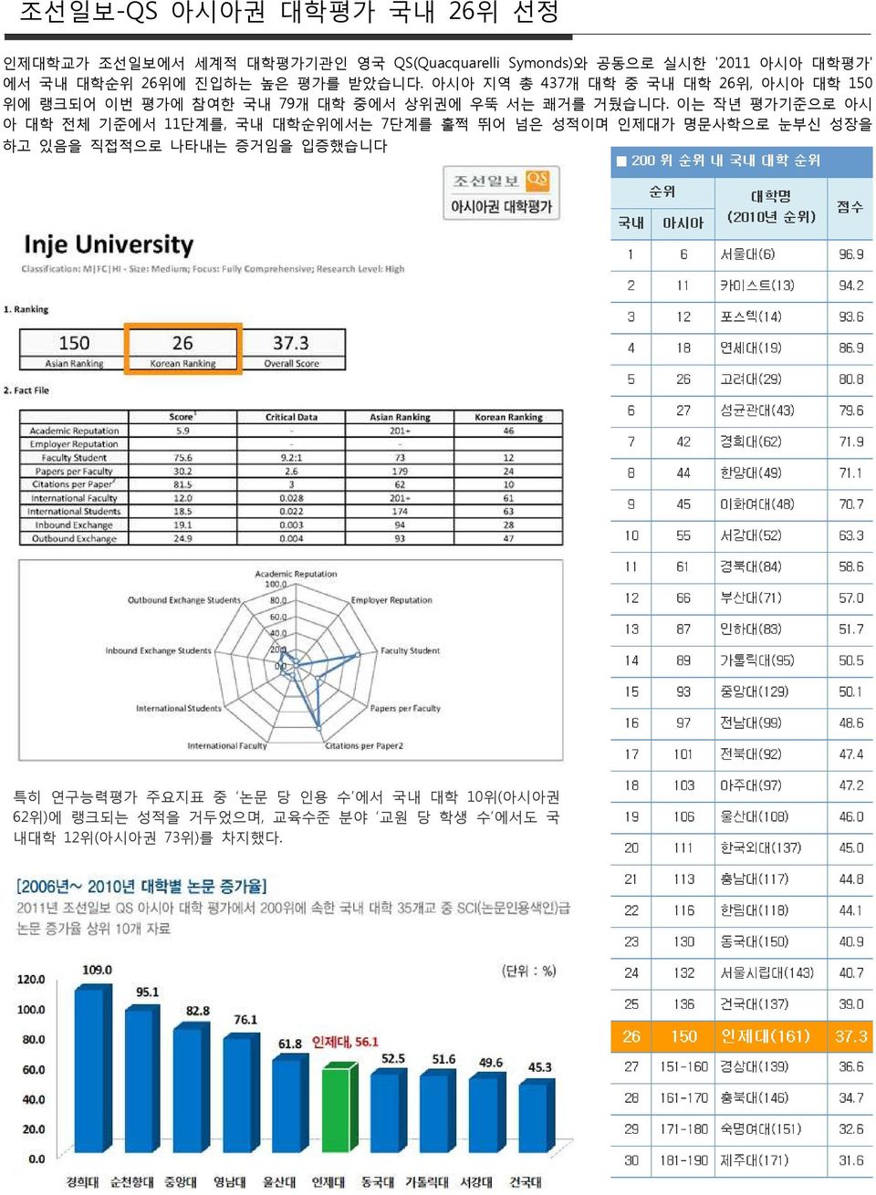 아시아 지역 총 437개 대학 중 국내 대학 26위, 아시아 대학 150 위에 랭크되어 이번 평가에 참여한 국내 79개 대학 중에서 상위권에 우뚝 서는 쾌거를 거뒀습니다.