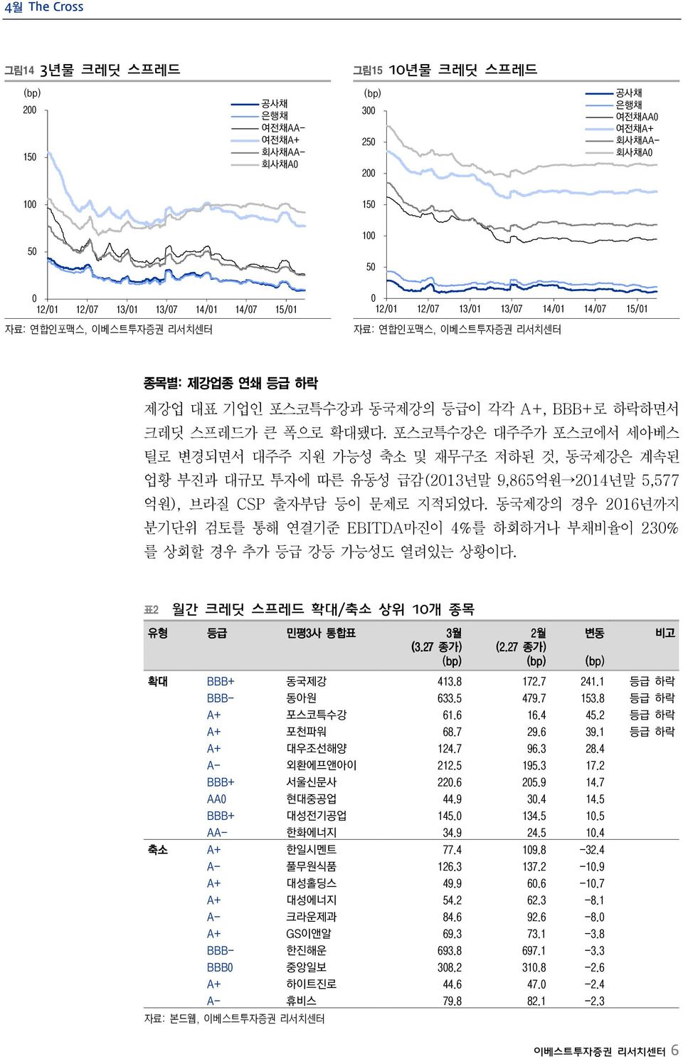 포스코특수강은 대주주가 포스코에서 세아베스 틸로 변경되면서 대주주 지원 가능성 축소 및 재무구조 저하된 것, 동국제강은 계속된 업황 부진과 대규모 투자에 따른 유동성 급감(13년말 9,865억원 1년말 5,577 억원), 브라질 CSP 출자부담 등이 문제로 지적되었다.