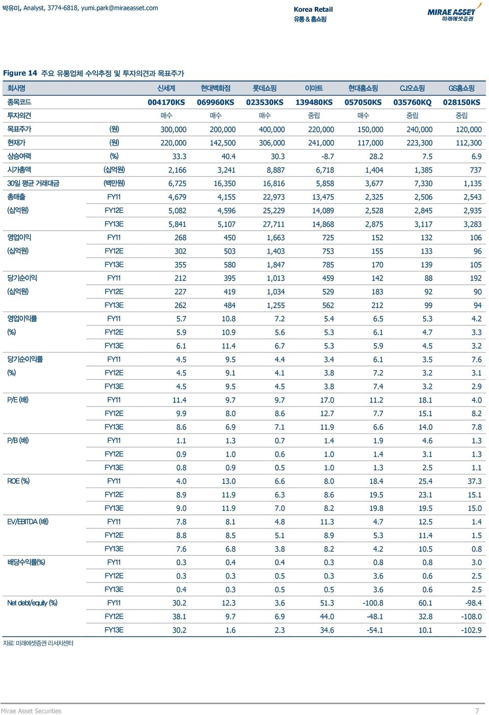 22, 15, 24, 12, 현재가 (원) 22, 142,5 36, 241, 117, 223,3 112,3 상승여력 (%) 33.3 4.4 3.3-8.7 28.2 7.5 6.