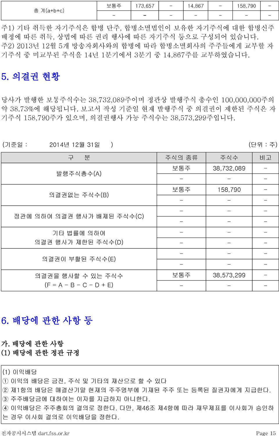 보고서 작성 기준일 현재 발행주식 중 의결권이 제한된 주식은 자 기주식 158,790주가 있으며, 의결권행사 가능 주식수는 38,573,299주입니다.