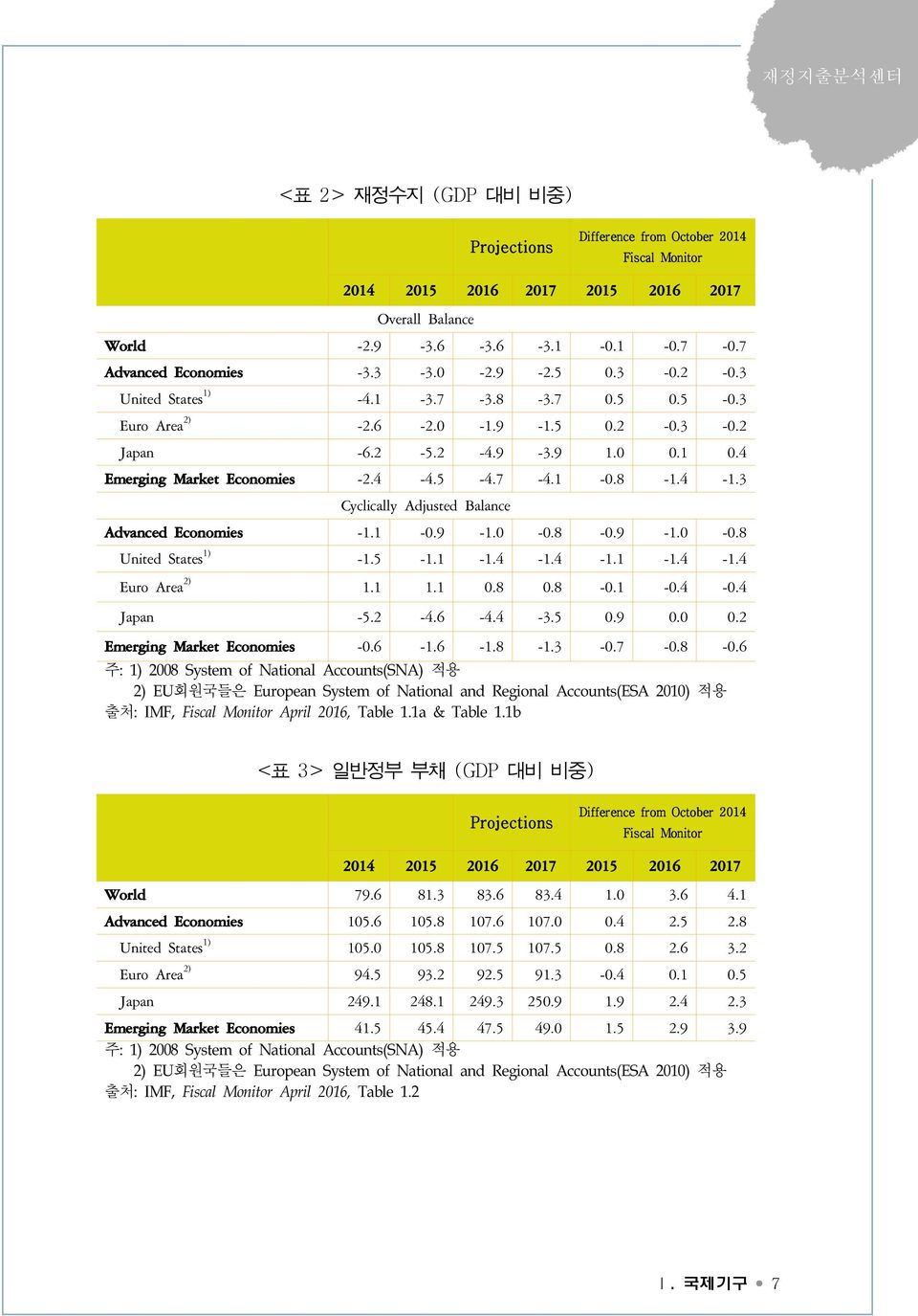 3 CyclicalyAdjustedBalance AdvancedEconomies -1.1-0.9-1.0-0.8-0.9-1.0-0.8 UnitedStates 1) -1.5-1.1-1.4-1.4-1.1-1.4-1.4 EuroArea 2) 1.1 1.1 0.8 0.8-0.1-0.4-0.4 Japan -5.2-4.6-4.4-3.5 0.9 0.0 0.