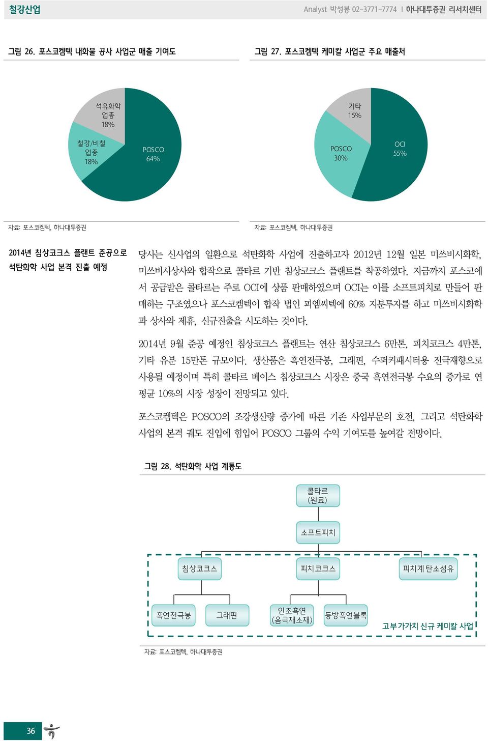 미쓰비시화학, 미쓰비시상사와 합작으로 콜타르 기반 침상코크스 플랜트를 착공하였다. 지금까지 포스코에 서 공급받은 콜타르는 주로 OCI에 상품 판매하였으며 OCI는 이를 소프트피치로 만들어 판 매하는 구조였으나 포스코켐텍이 합작 법인 피엠씨텍에 6% 지분투자를 하고 미쓰비시화학 과 상사와 제휴, 신규진출을 시도하는 것이다.