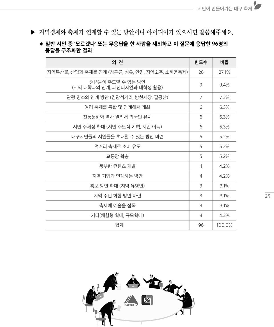 1% 청년들이 주도할 수 있는 방안 (지역 대학과의 연계, 패션디자인과 대학생 활용) 9 9.4% 관광 명소와 연계 방안 (김광석거리, 방천시장, 팔공산) 7 7.3% 여러 축제를 통합 및 연계해서 개최 6 6.3% 전통문화와 역사 알려서 외국인 유치 6 6.