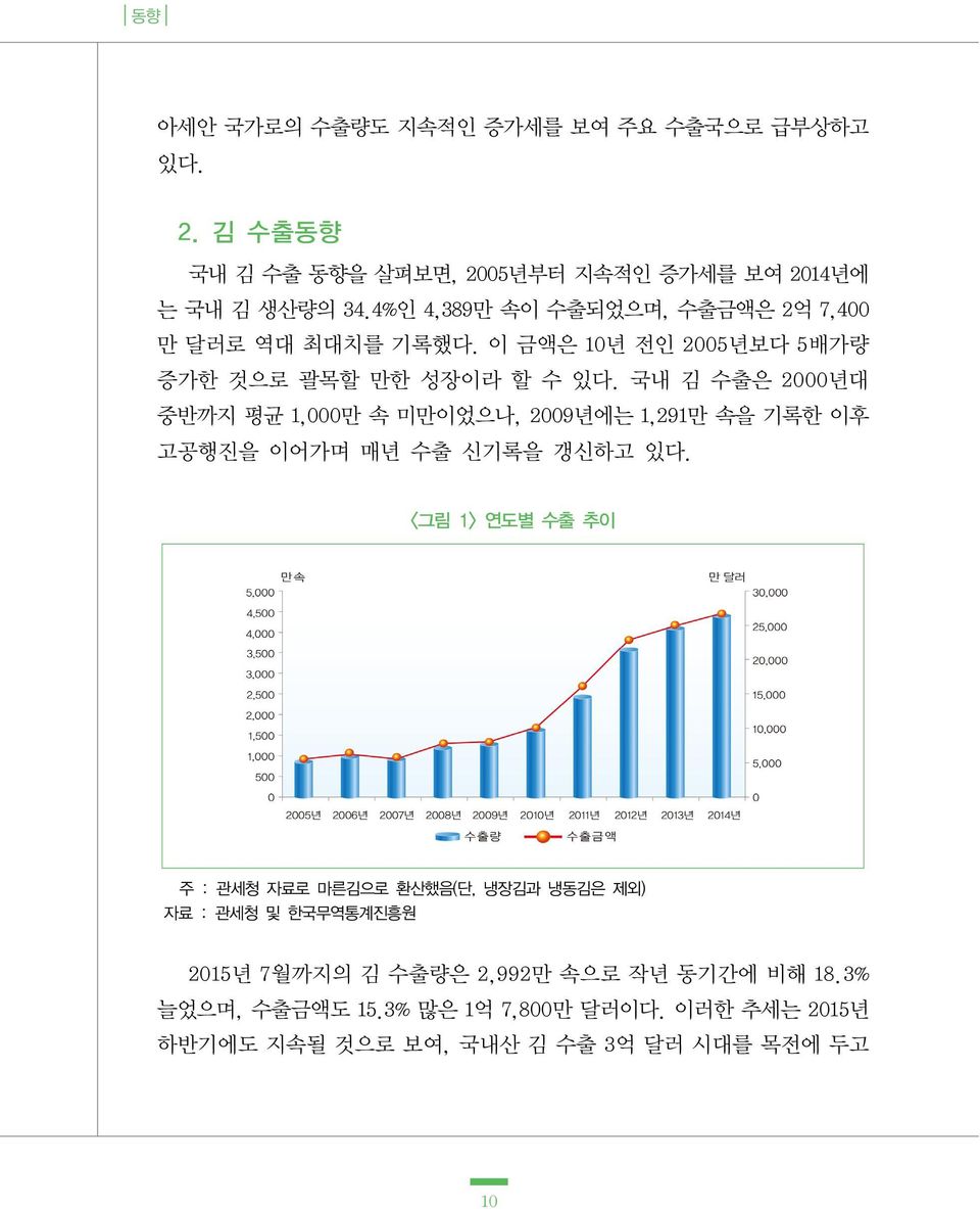 국내 김 수출은 2000년대 중반까지 평균 1,000만 속 미만이었으나, 2009년에는 1,291만 속을 기록한 이후 고공행진을 이어가며 매년 수출 신기록을 갱신하고 있다.