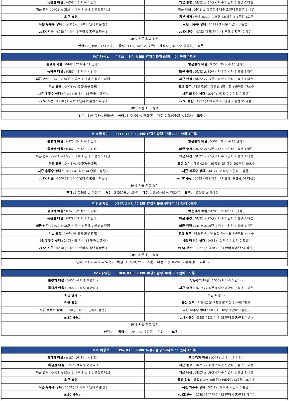 232 ( 185 타수 43 안타 3 홈런 17 타점 ) 안타 : 2 (2x,04/20 vs LG전) 득점 : 1 (4x,04/21 vs LG전) 타점 :2 (04/13 vs 삼성전) 도루 : - #47 나성범 0.318, 1 HR, 8 RBI 17경기출장 66타수 21 안타 0도루 홈경기 타율 : 0.