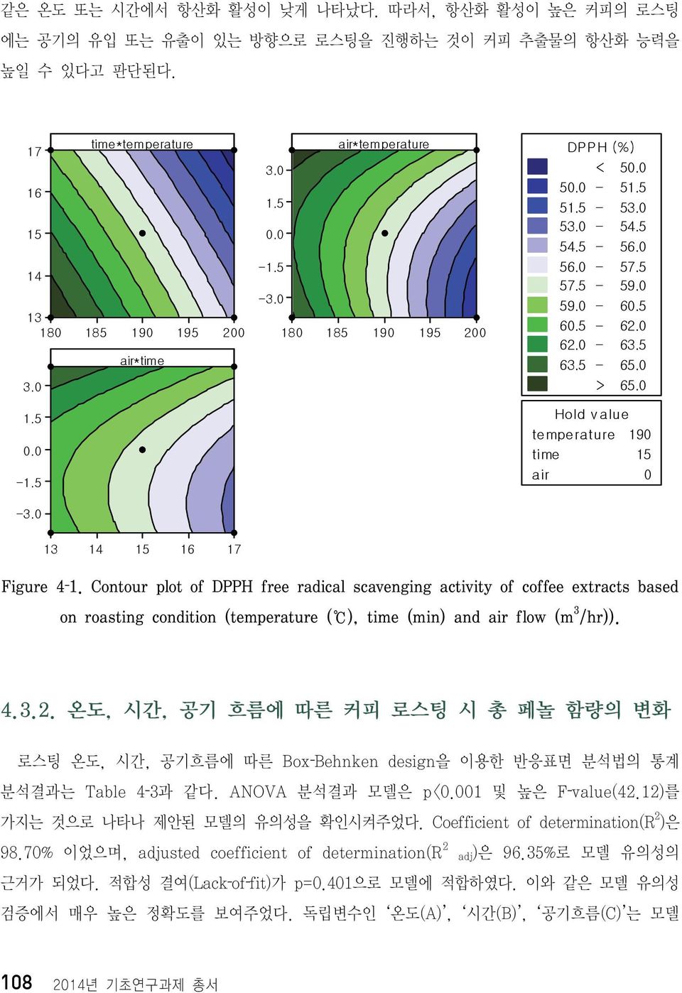 0 13 14 15 16 17 Figure 4 1. Contour plot of DPPH free radical scavenging activity of coffee extracts based on roasting condition (temperature ( ), time (min) and air flow (m 3 /hr)). 4.3.2.