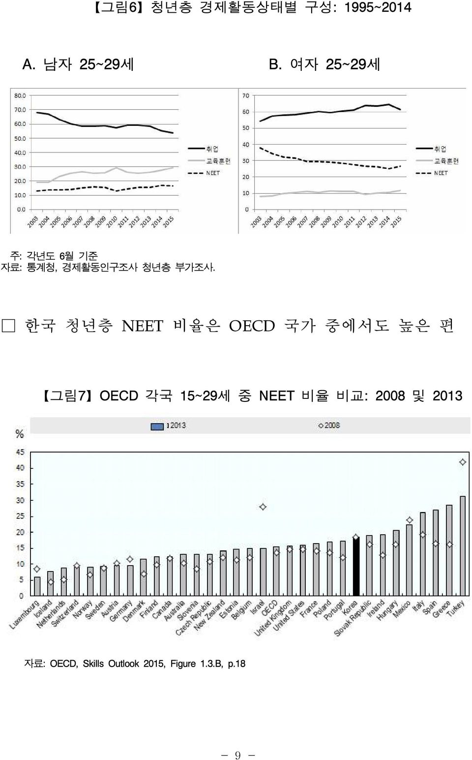 한국 청년층 NEET 비율은 OECD 국가 중에서도 높은 편 그림7 OECD 각국 15~29세 중