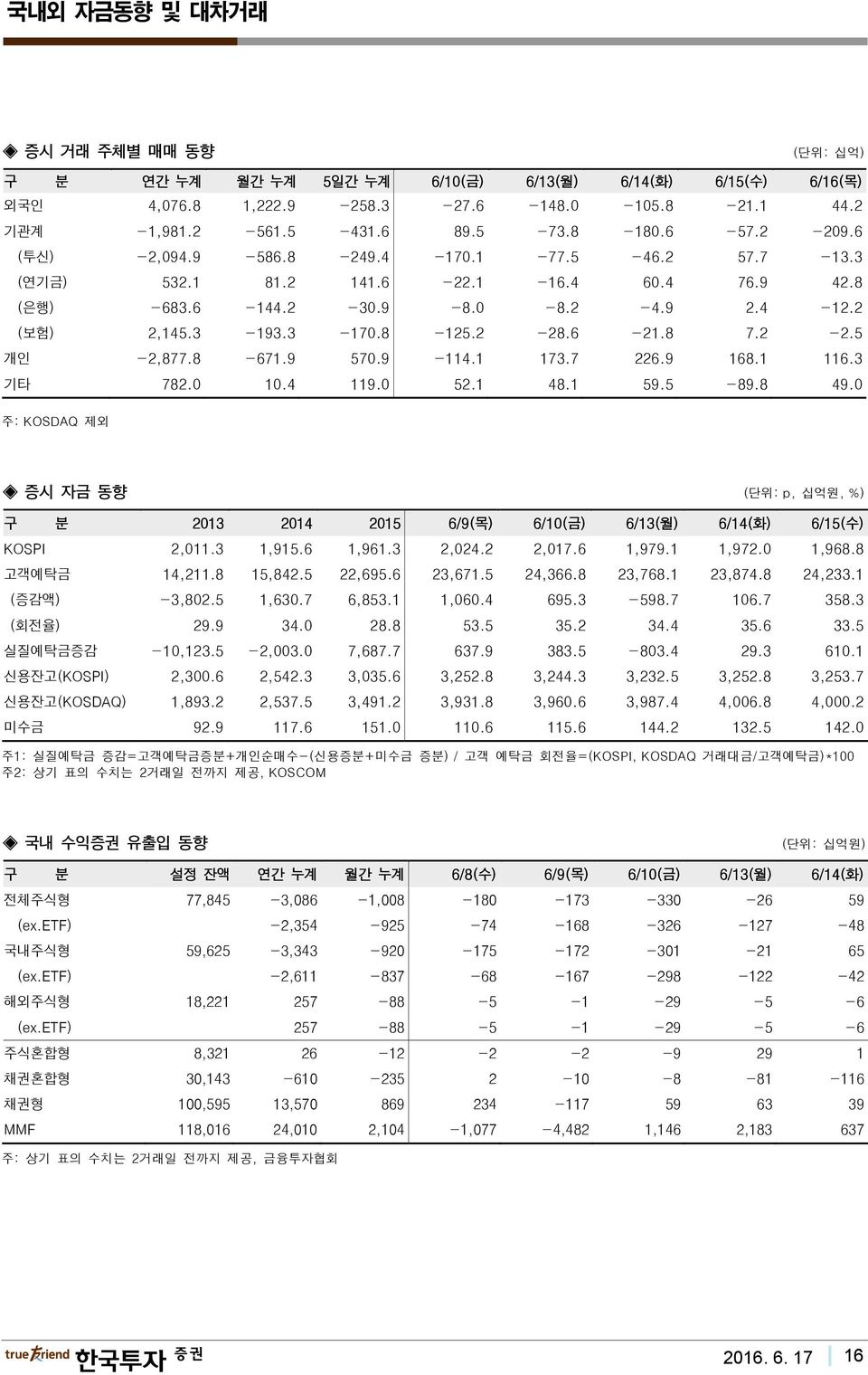 2-2.5 개인 -2,877.8-671.9 570.9-114.1 173.7 226.9 168.1 116.3 기타 782.0 10.4 119.0 52.1 48.1 59.5-89.8 49.