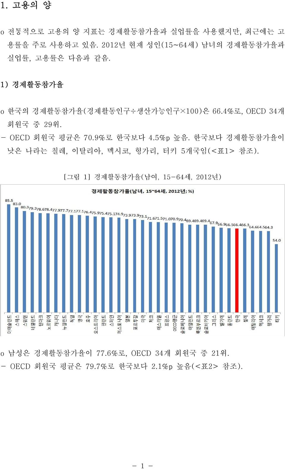 4%로, OECD 34개 회원국 중 29위. - OECD 회원국 평균은 70.9%로 한국보다 4.5%p 높음.