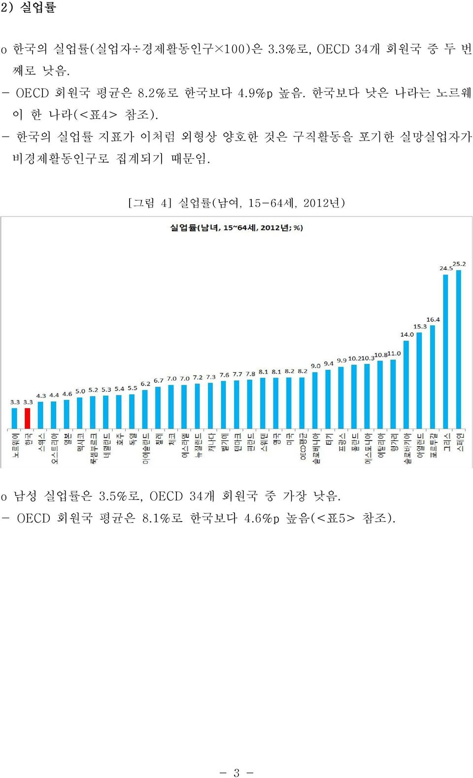 - 한국의 실업률 지표가 이처럼 외형상 양호한 것은 구직활동을 포기한 실망실업자가 비경제활동인구로 집계되기 때문임.