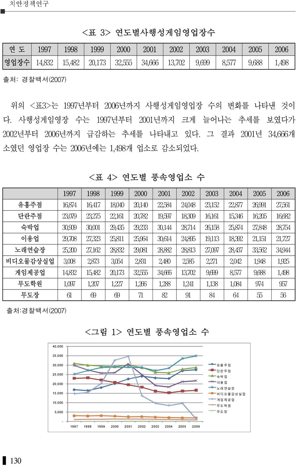 <표 4> 연도별 풍속영업소 수 1997 1998 1999 2000 2001 2002 2003 2004 2005 2006 유흥주점 16,874 16,417 18,040 20,140 22,584 24,048 23,152 22,877 26,991 27,561 단란주점 23,079 23,275 22,161 20,782 19,597 18,309 16,161