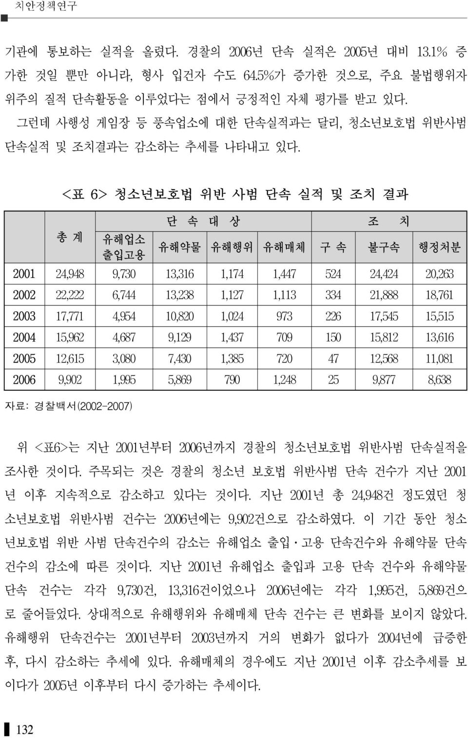 <표 6> 청소년보호법 위반 사범 단속 실적 및 조치 결과 단 속 대 상 조 치 총 계 유해업소 출입고용 유해약물 유해행위 유해매체 구 속 불구속 행정처분 2001 24,948 9,730 13,316 1,174 1,447 524 24,424 20,263 2002 22,222 6,744 13,238 1,127 1,113 334 21,888 18,761