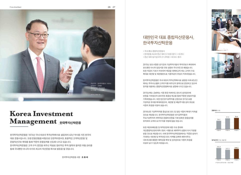 또한 저금리 기조가 지속되며 예금을 대체하고자 하는 고객의 수요 확대로 대안형 및 채권형펀드로 시중자금의 유입이 지속되었습니다. KIP (Korea Investment Partners) KIARA capital / KIARA adv ISORS Korea Investment Management _한국투자신탁운용 FY2014 2,765.3 2,686.