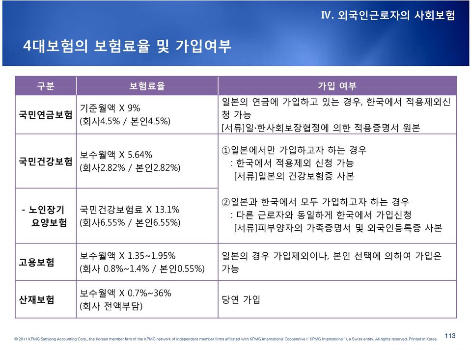 82%) 1일본에서만 가입하고자 하는 경우 : 한국에서 적용제외 신청 가능 [서류]일본의 건강보험증 사본 - 노인장기 요양보험 국민건강보험료 X 13.1% (회사655% (회사6.55% / 본인6.