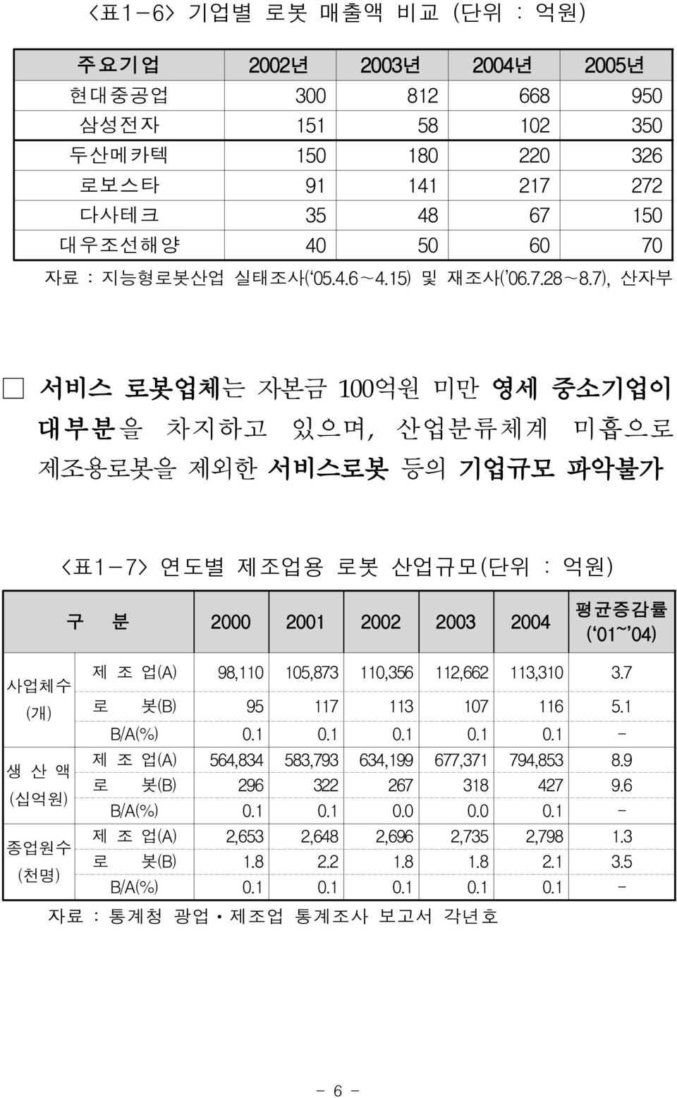 7),산자부 서비스 로봇업체는 자본금 100억원 미만 영세 중소기업이 대부분을 차지하고 있으며, 산업분류체계 미흡으로 제조용로봇을 제외한 서비스로봇 등의 기업규모 파악불가 사업체수 (개) 생 산 액 (십억원) 종업원수 (천명) <표1-7> 연도별 제조업용 로봇 산업규모(단위 : 억원) 구 분 2000 2001 2002 2003 2004 평균증감률 (