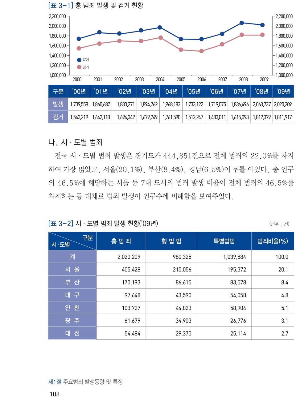 1,679,249 1,761,590 1,512,247 1,483,011 1,615,093 1,812,379 1,811,917 나. 시 도별 범죄 전국 시 도별 범죄 발생은 경기도가 444,851건으로 전체 범죄의 22.0%를 차지 하여 가장 많았고, 서울(20.1%), 부산(8.4%), 경남(6.5%)이 뒤를 이었다. 총 인구 의 46.