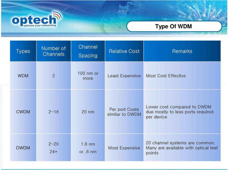 Lower cost compared to DWDM due mostly to less ports required per device DWDM 2-20 24+ 1.