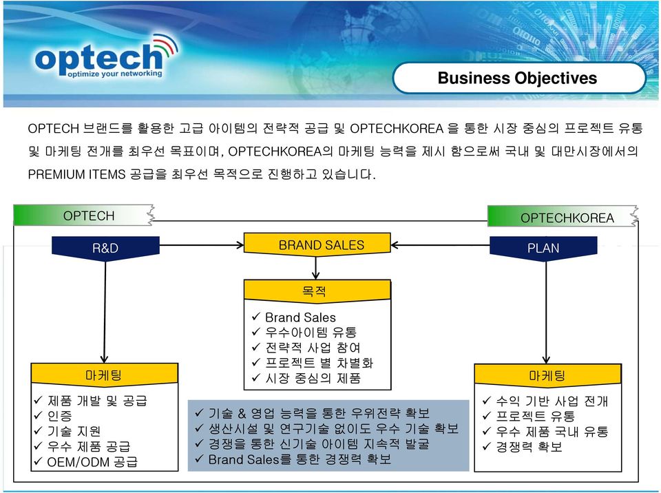 OPTECH R&D BRAND SALES OPTECHKOREA PLAN 마케팅 제품 개발 및 공급 인증 기술 지원 우수 제품 공급 OEM/ODM 공급 목적 Brand Sales 우수아이템 유통 전략적 사업