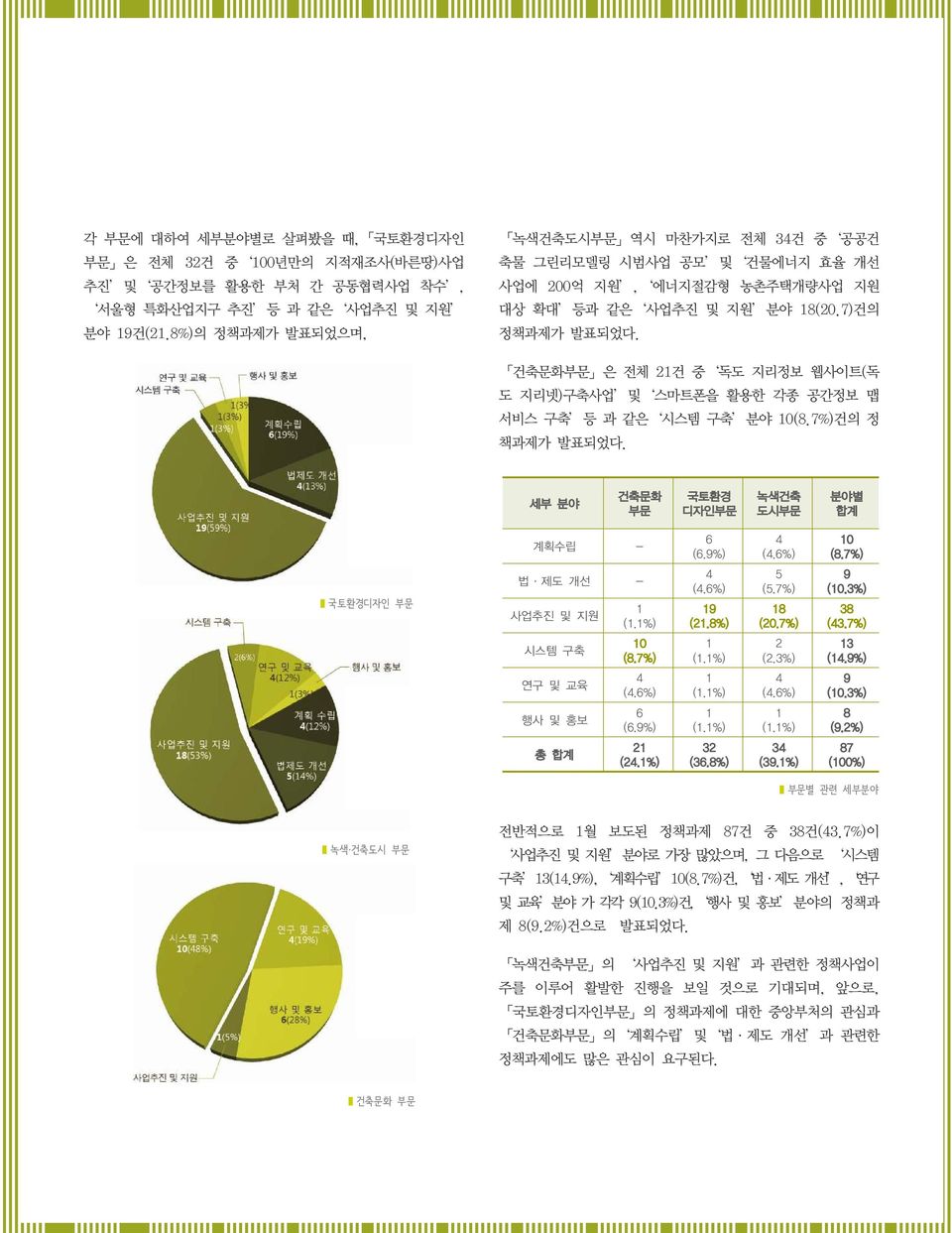7%)건의 정 책과제가 발표되었다. 국토환경디자인 부문 세부 분야 건축문화 부문 국토환경 디자인부문 녹색건축 도시부문 분야별 합계 계획수립 - 6 (6.9%) 4 (4.6%) 10 (8.7%) 법 제도 개선 - 4 (4.6%) 5 (5.7%) 9 (10.3%) 사업추진 및 지원 1 (1.1%) 19 (21.8%) 18 (20.7%) 38 (43.