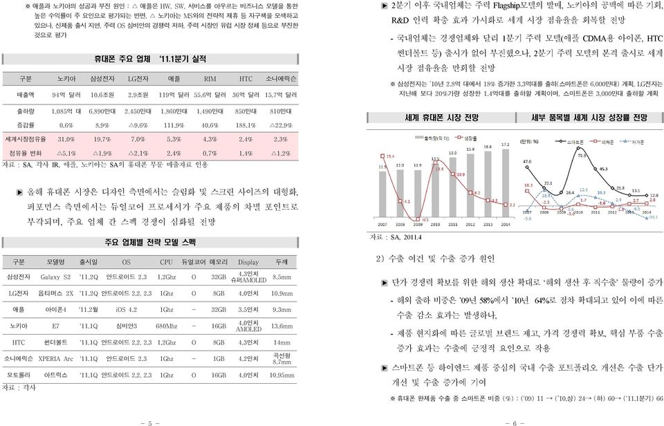 7억 달러 2분기 이후 국내업체는 주력Flagship 모델의 발매, 노키아의 공백에 따른 기회, R&D 인력 확충 효과 가시화로 세계 시장 점유율을 회복할 전망 - 국내업체는 경쟁업체와 달리 1 분기 주력 모델( 애플 CDMA 용 아이폰, HTC 썬더볼트 등) 출시가 없어 부진했으나,2 분기 주력 모델의 본격 출시로 세계 시장 점유율을 만회할 전망