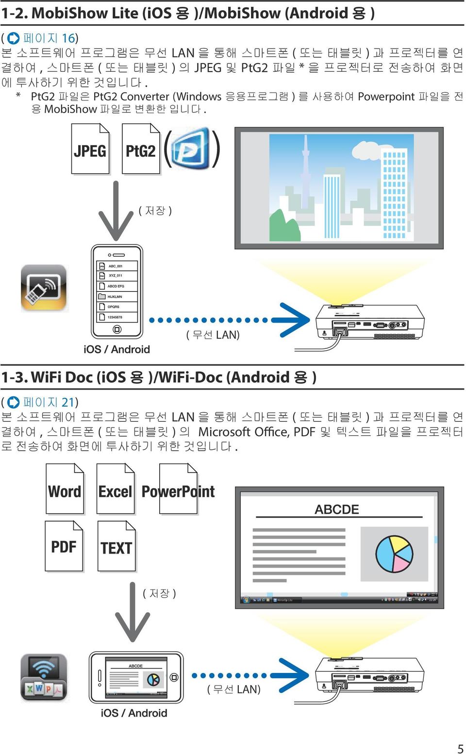 * PtG2 파일은 PtG2 Converter (Windows 응용프로그램 ) 를 사용하여 Powerpoint 파일을 전 용 MobiShow 파일로 변환한 입니다. ( 저장 ) ( 무선 LAN) 1-3.
