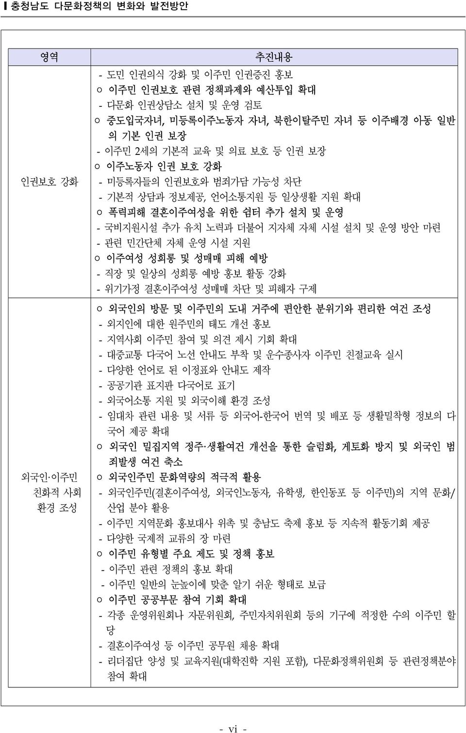 이주여성 성희롱 및 성매매 피해 예방 - 직장 및 일상의 성희롱 예방 홍보 활동 강화 - 위기가정 결혼이주여성 성매매 차단 및 피해자 구제 외국인의 방문 및 이주민의 도내 거주에 편안한 분위기와 편리한 여건 조성 - 외지인에 대한 원주민의 태도 개선 홍보 - 지역사회 이주민 참여 및 의견 제시 기회 확대 - 대중교통 다국어 노선 안내도 부착 및 운수종사자