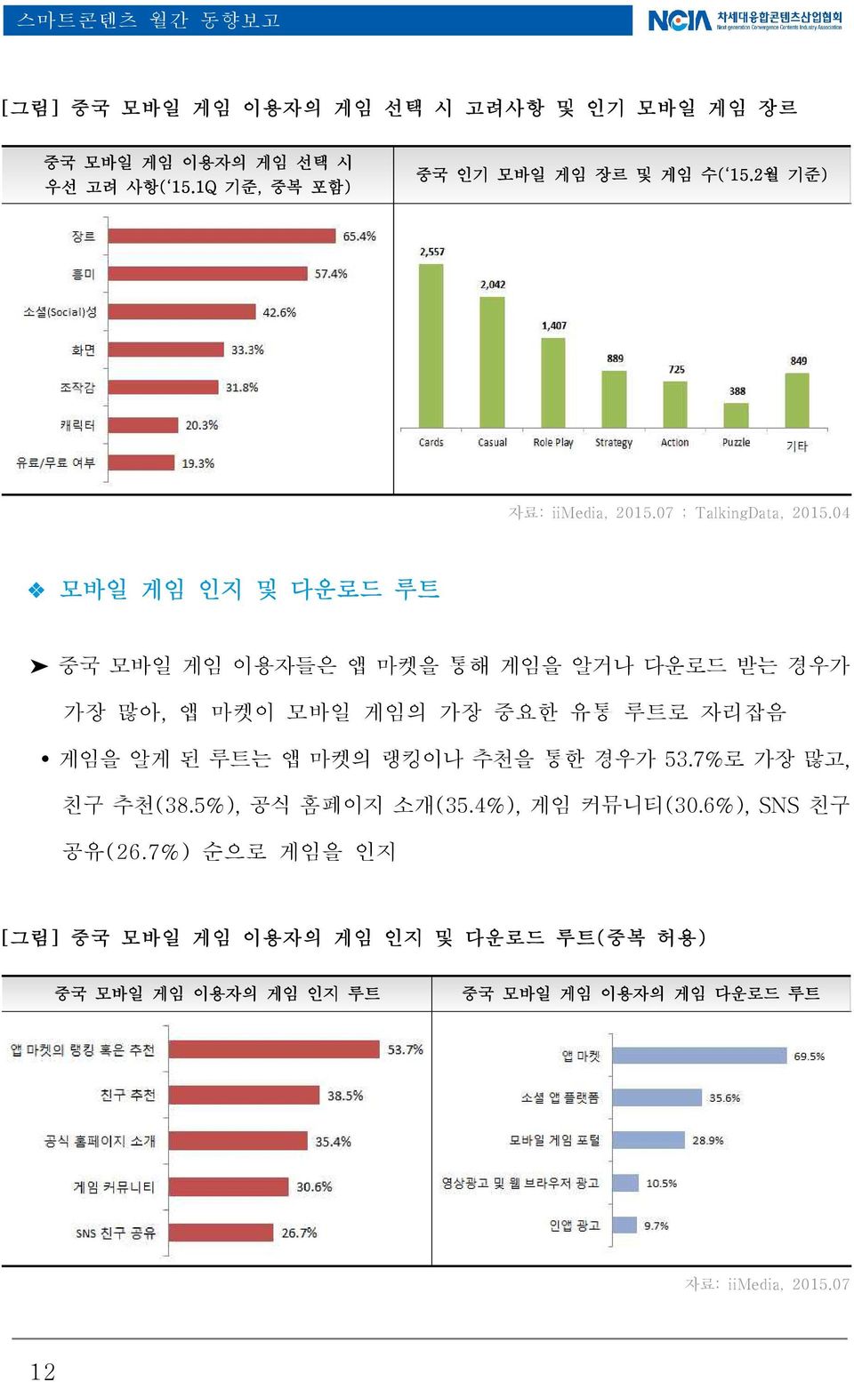 04 모바일 게임 인지 및 다운로드 루트 중국 모바일 게임 이용자들은 앱 마켓을 통해 게임을 알거나 다운로드 받는 경우가 가장 많아, 앱 마켓이 모바일 게임의 가장 중요한 유통 루트로 자리잡음 Ÿ 게임을 알게 된 루트는 앱 마켓의 랭킹이나